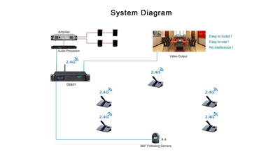 Brief Description of Digital Wireless Conference System