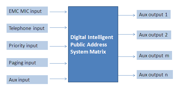 System Matrix Structure