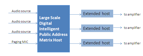 PA system structure of Management center