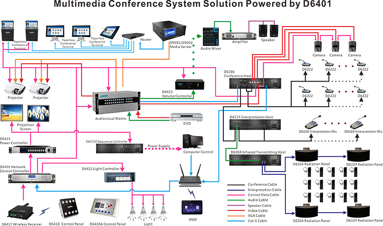 Multimedia Conference System Solution Powered by D6401