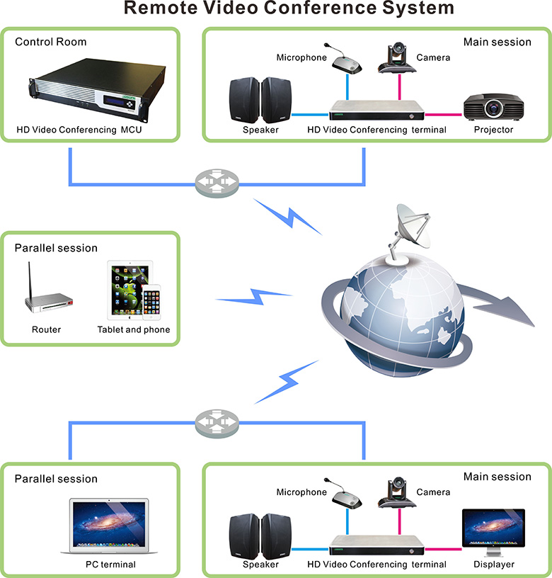 Remote Video Conference System