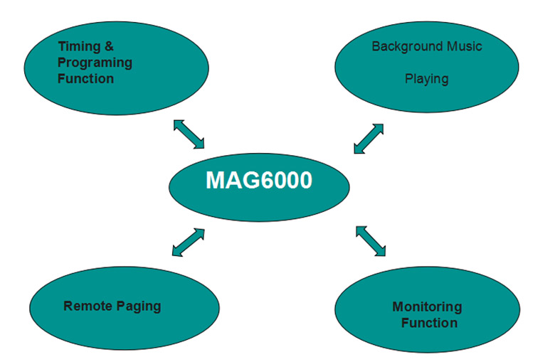Functions of MAG6000 IP Simple Solution of Campus