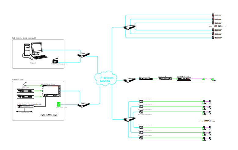 System Diagram of DSPPA IP Network PA System