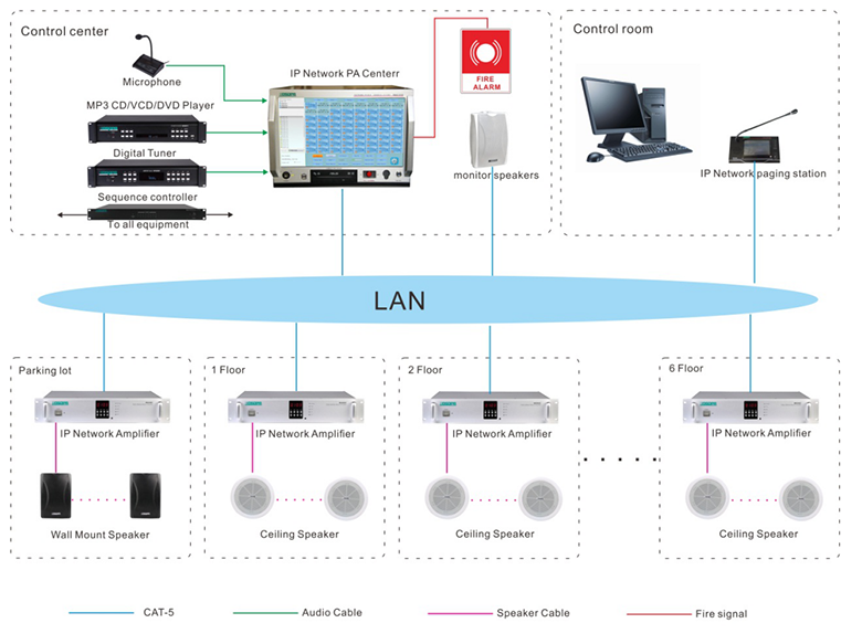 System Diagram of MAG6000 IP Network Audio Solution for Mega Mall