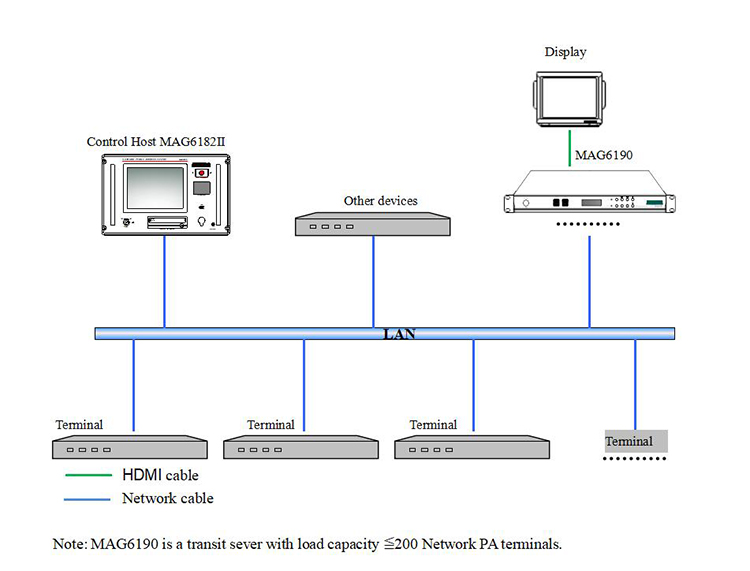 MAG6190 IP Network Extending Server