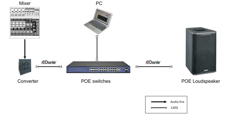 DSP106P/DSP108P/DSP110P Professional POE Powered Dante Loudspeaker