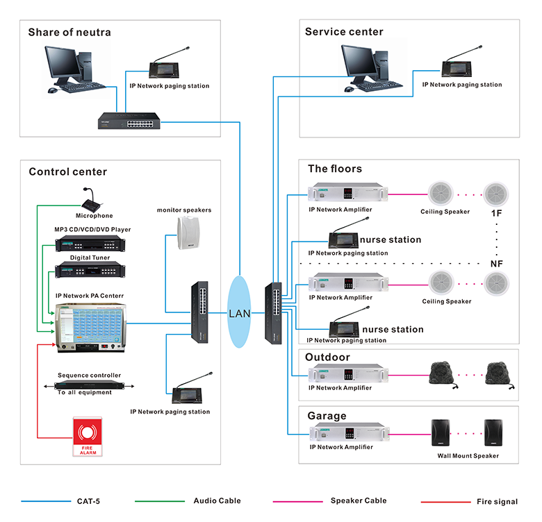 System Connection Diagram of IP Network PA Solution for Hospital