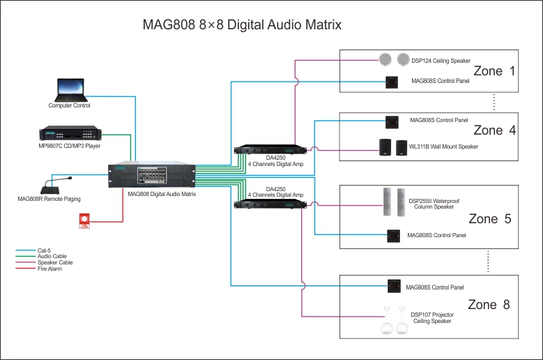 System Connection Diagram of DSPPA Digital Audio Matrix System