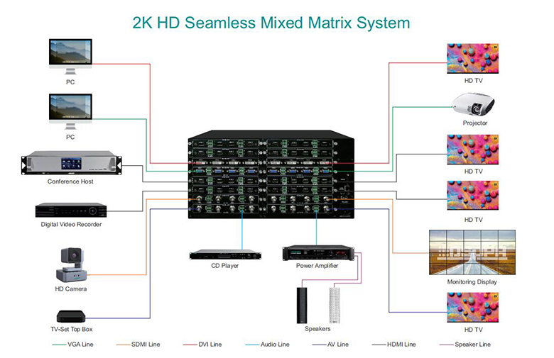 D6132 2K HD Seamless 32 Channel Hybrid Matrix