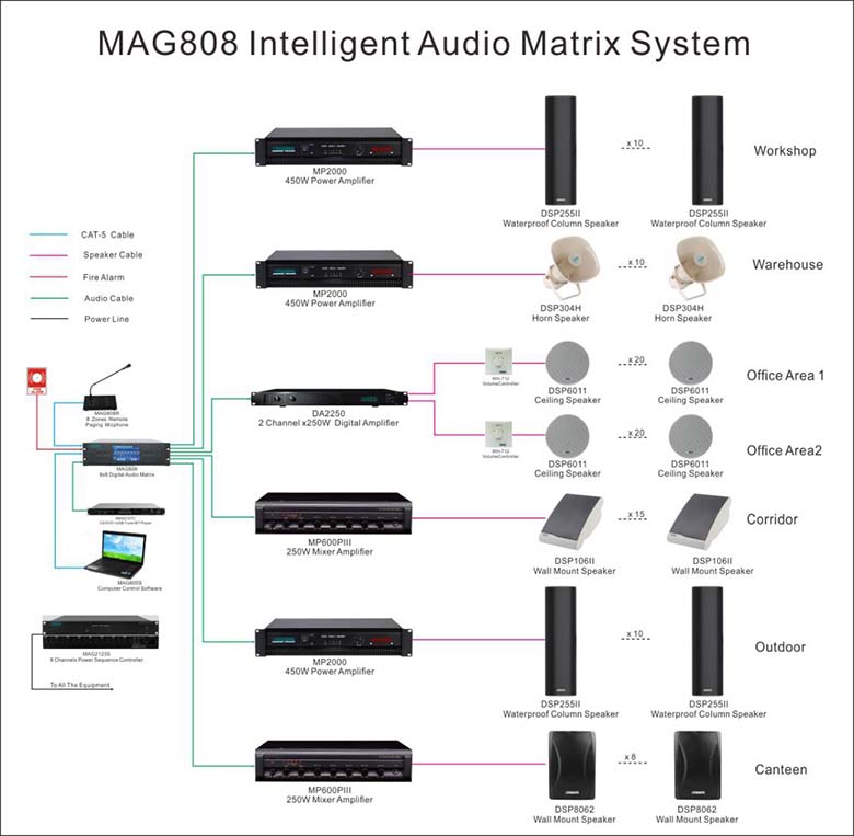 Connection Diagram of MAG808 Digital Audio Matrix PA System for Factory
