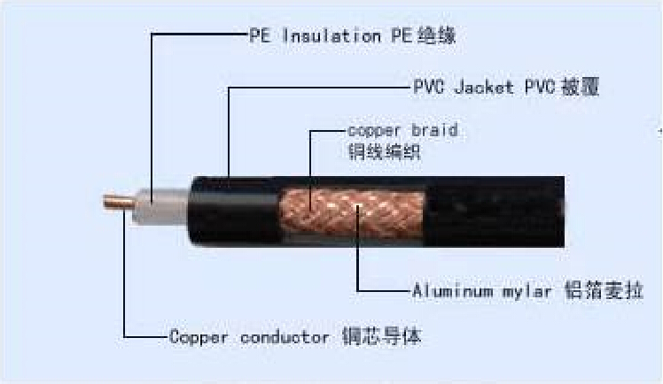 75Ω SYV Series Solid Core PE Insulated PVC Sheathed Coaxial Cable