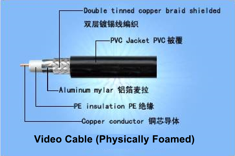 75Ω SYWV Series Physically Foamed PE Insulated PVC Sheathed Coaxial Cable