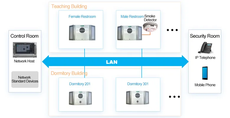 DSP9336 Campus Anti-Bullying Intelligent Early Warning System