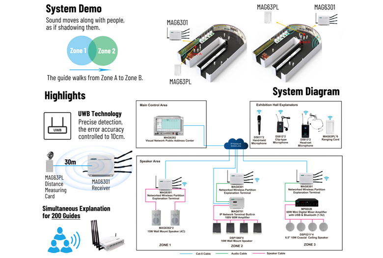 network-wirelss-zone-explanation-system-solution-for-large-cultural--tourist-sites_(7).jpg